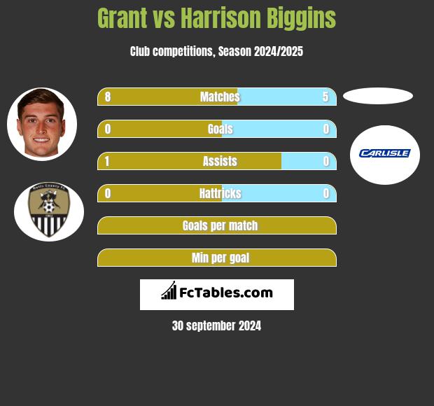 Grant vs Harrison Biggins h2h player stats