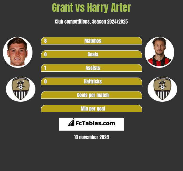 Grant vs Harry Arter h2h player stats