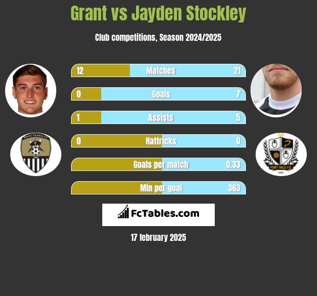 Grant vs Jayden Stockley h2h player stats