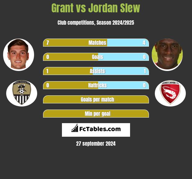 Grant vs Jordan Slew h2h player stats