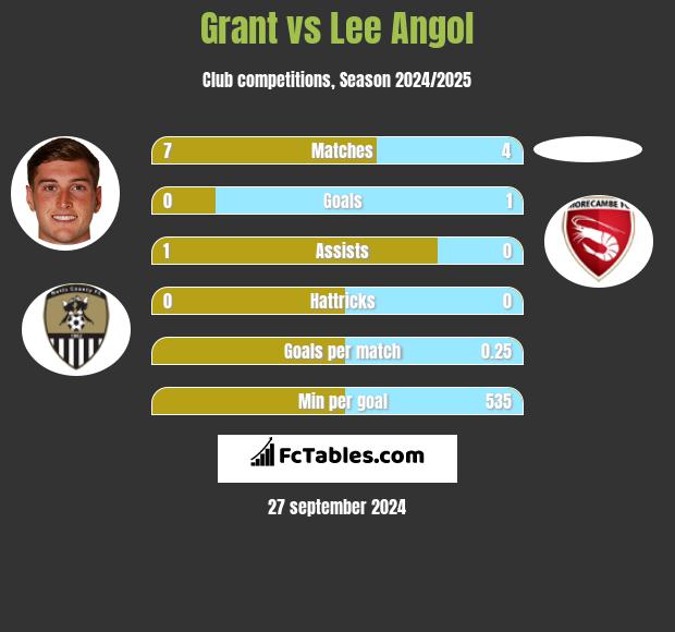 Grant vs Lee Angol h2h player stats