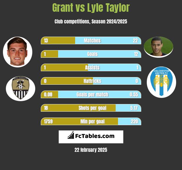 Grant vs Lyle Taylor h2h player stats