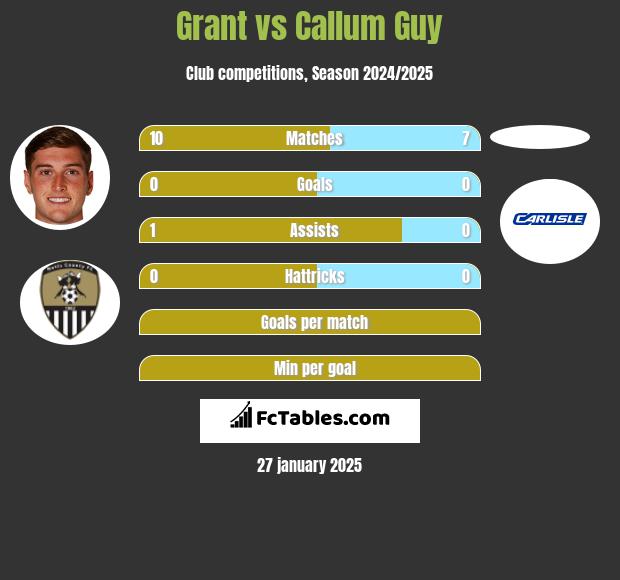 Grant vs Callum Guy h2h player stats