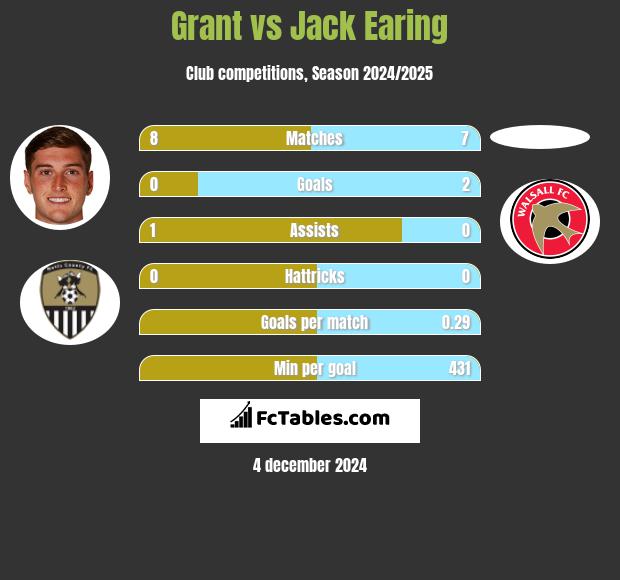 Grant vs Jack Earing h2h player stats