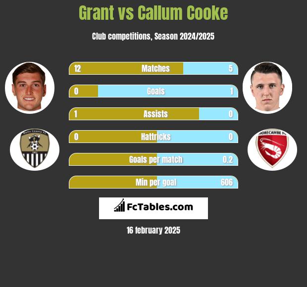 Grant vs Callum Cooke h2h player stats