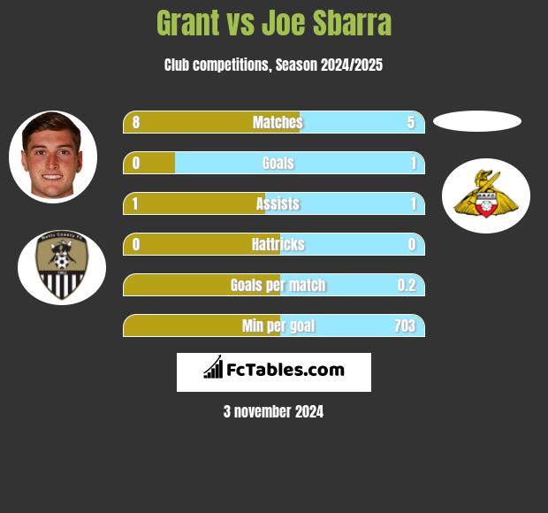 Grant vs Joe Sbarra h2h player stats