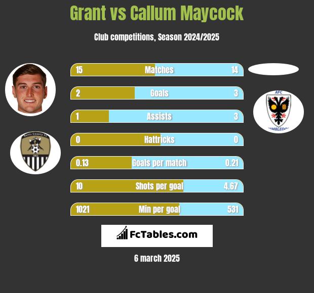 Grant vs Callum Maycock h2h player stats