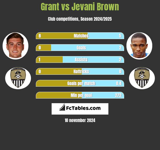 Grant vs Jevani Brown h2h player stats