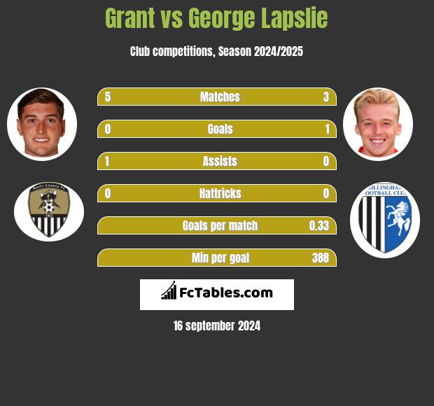 Grant vs George Lapslie h2h player stats