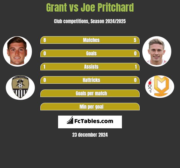 Grant vs Joe Pritchard h2h player stats