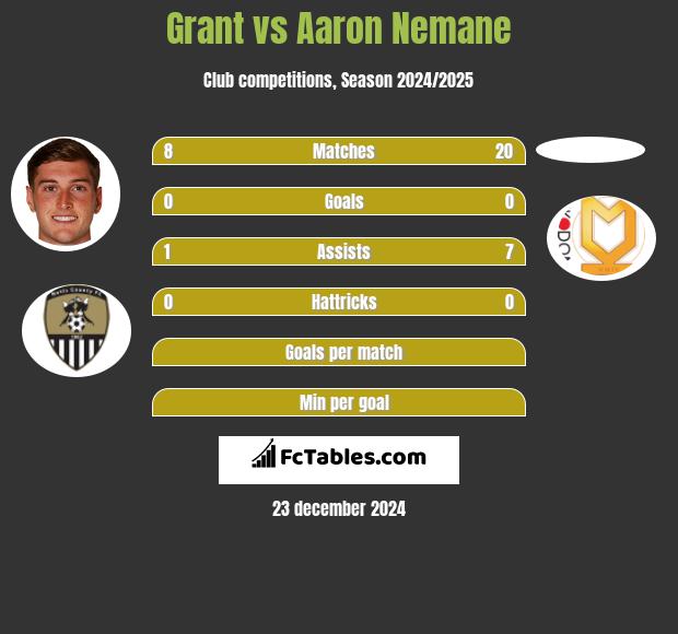 Grant vs Aaron Nemane h2h player stats