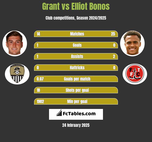 Grant vs Elliot Bonos h2h player stats