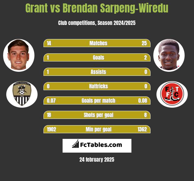 Grant vs Brendan Sarpeng-Wiredu h2h player stats