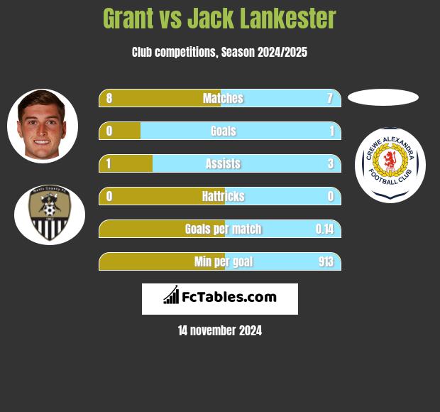 Grant vs Jack Lankester h2h player stats