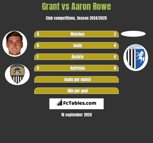 Grant vs Aaron Rowe h2h player stats