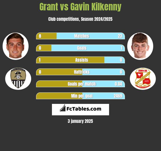 Grant vs Gavin Kilkenny h2h player stats