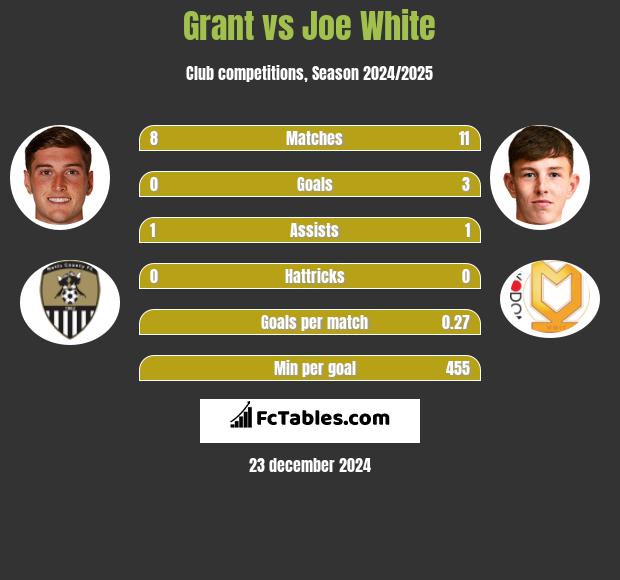 Grant vs Joe White h2h player stats