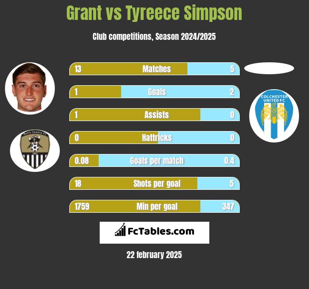 Grant vs Tyreece Simpson h2h player stats