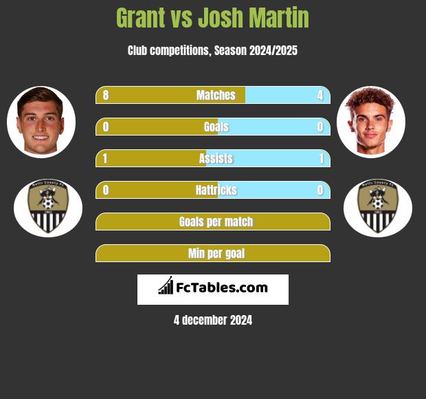 Grant vs Josh Martin h2h player stats