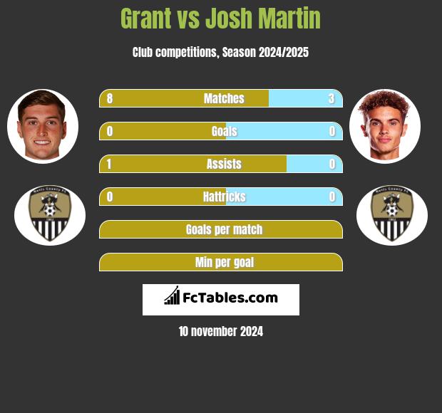 Grant vs Josh Martin h2h player stats