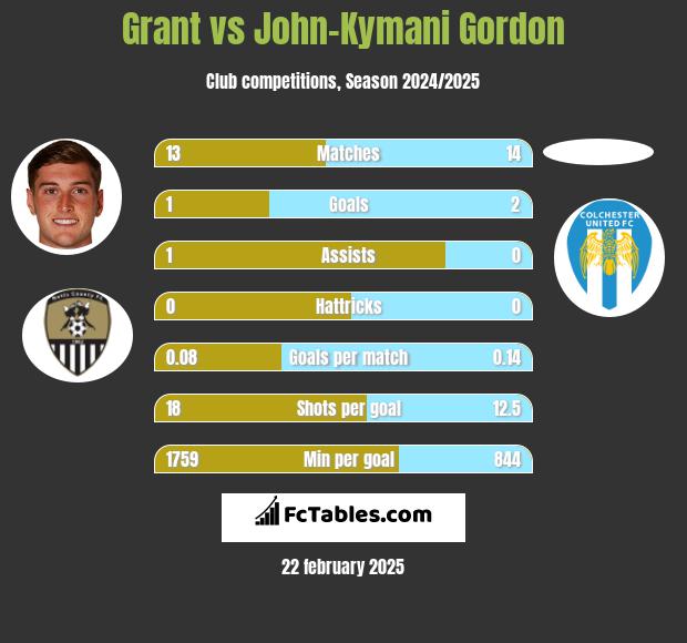 Grant vs John-Kymani Gordon h2h player stats