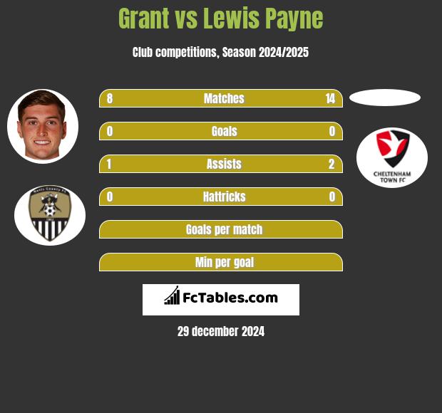 Grant vs Lewis Payne h2h player stats