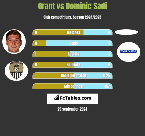 Grant vs Dominic Sadi h2h player stats