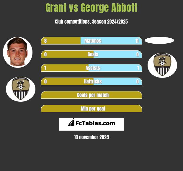 Grant vs George Abbott h2h player stats