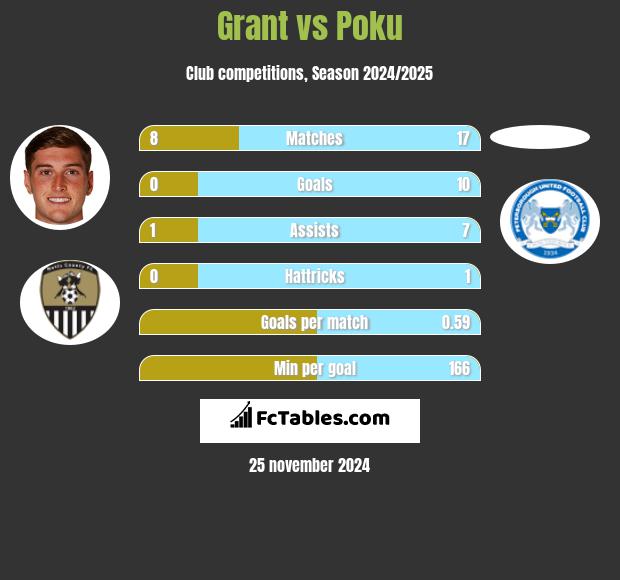 Grant vs Poku h2h player stats