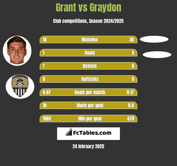 Grant vs Graydon h2h player stats