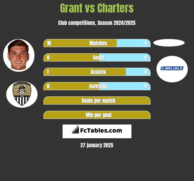 Grant vs Charters h2h player stats