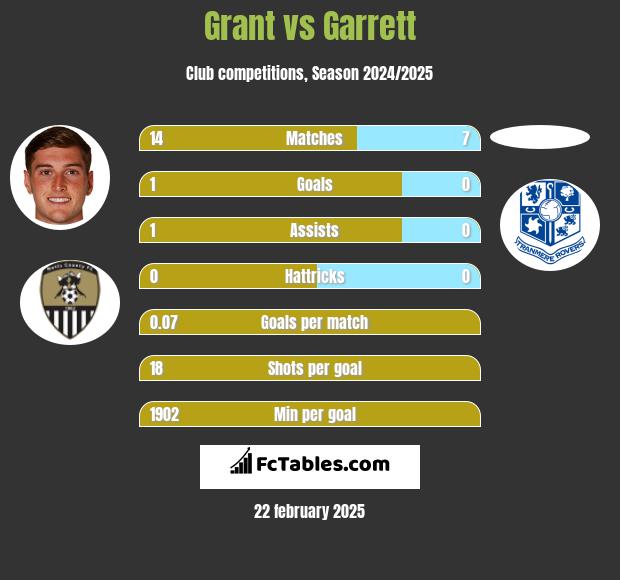 Grant vs Garrett h2h player stats