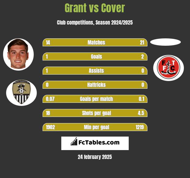 Grant vs Cover h2h player stats