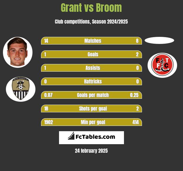 Grant vs Broom h2h player stats