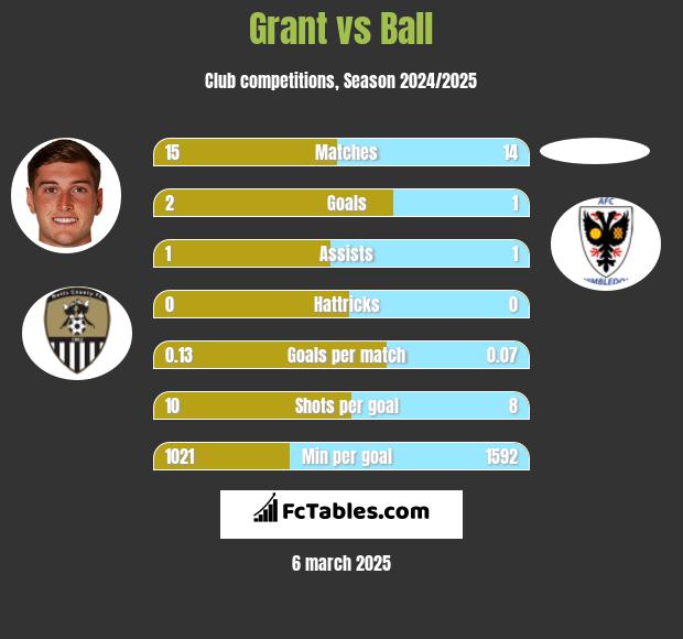 Grant vs Ball h2h player stats