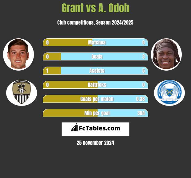 Grant vs A. Odoh h2h player stats