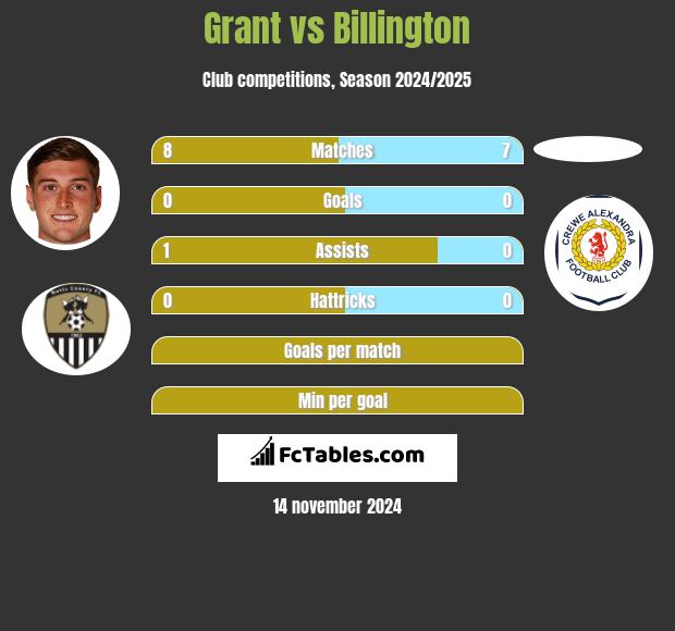 Grant vs Billington h2h player stats