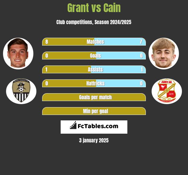 Grant vs Cain h2h player stats