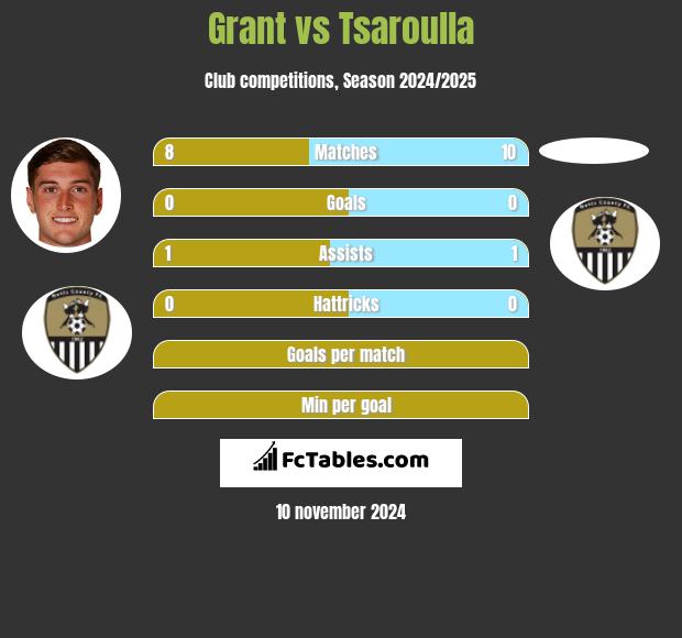 Grant vs Tsaroulla h2h player stats