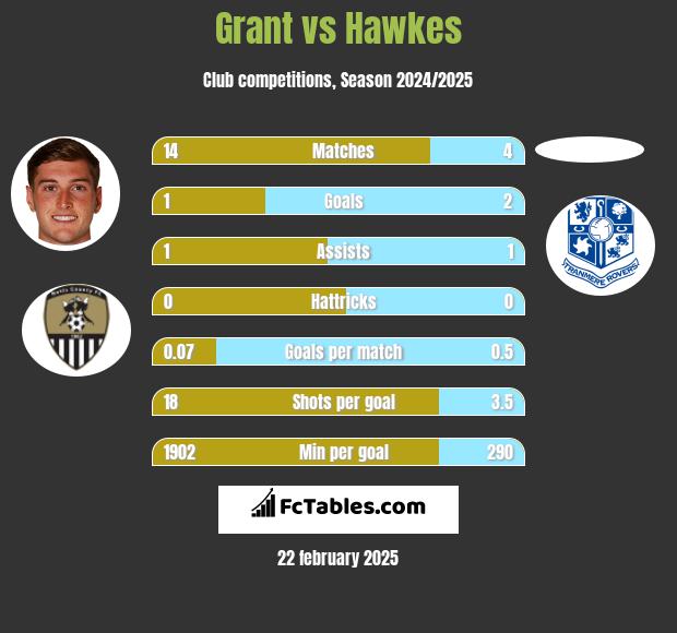 Grant vs Hawkes h2h player stats