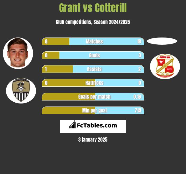 Grant vs Cotterill h2h player stats