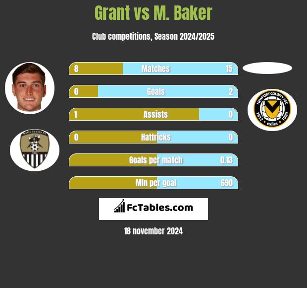 Grant vs M. Baker h2h player stats