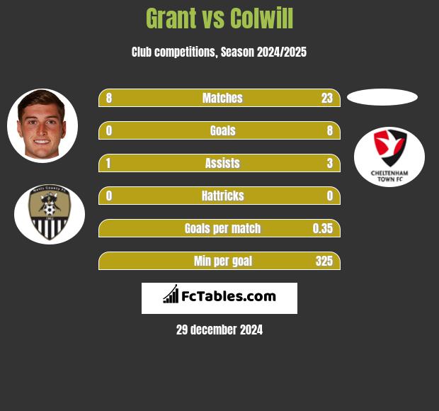 Grant vs Colwill h2h player stats