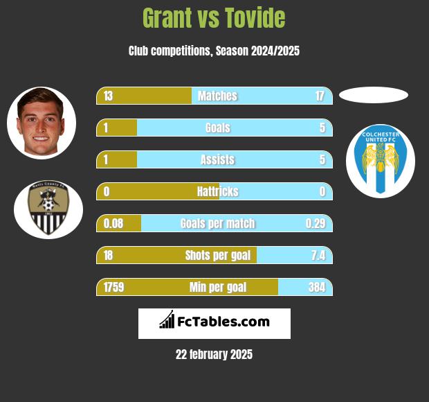 Grant vs Tovide h2h player stats