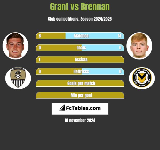 Grant vs Brennan h2h player stats