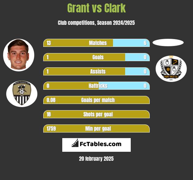 Grant vs Clark h2h player stats