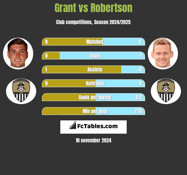 Grant vs Robertson h2h player stats