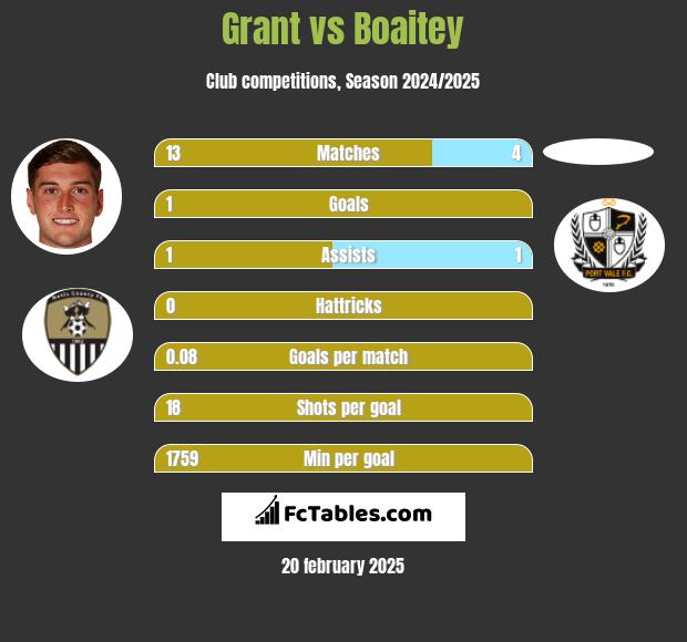 Grant vs Boaitey h2h player stats