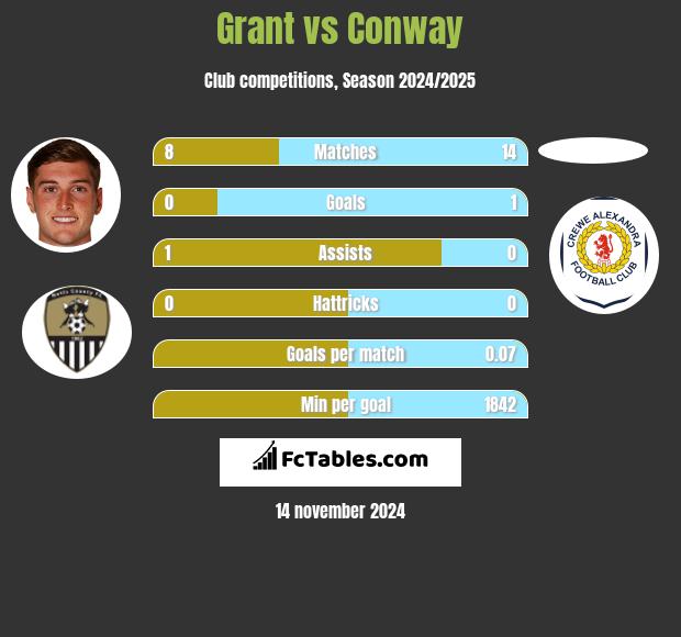 Grant vs Conway h2h player stats