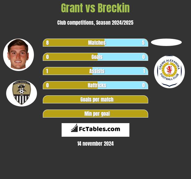 Grant vs Breckin h2h player stats